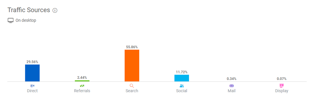 Traffic Sources of sbs.com.au.