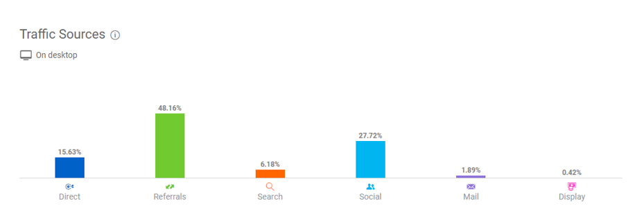 Traffic Sources of buzzfeednews.com.